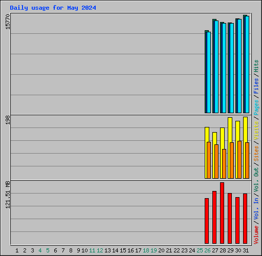 Daily usage for May 2024