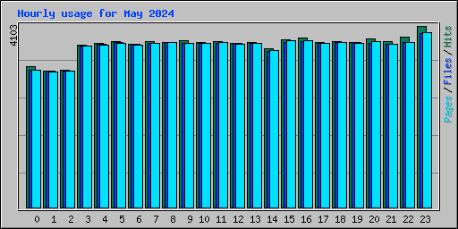 Hourly usage for May 2024